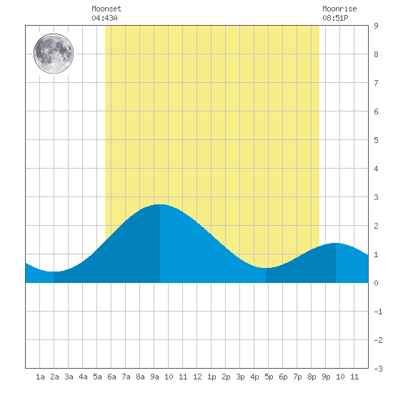 Sassafras River tide chart for Friday, June 21, 2024
