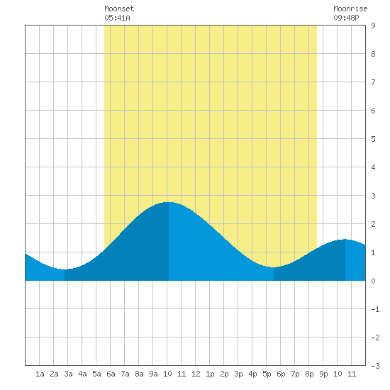 Sassafras River tide chart for Saturday, June 22, 2024