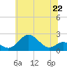 Sassafras River tide chart for Saturday, June 22, 2024