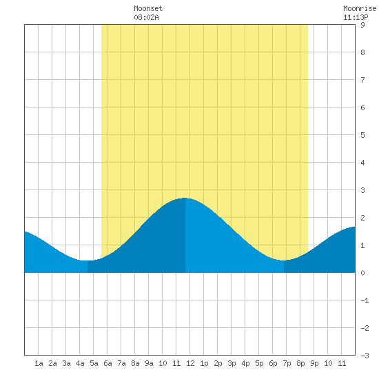 Sassafras River tide chart for Monday, June 24, 2024