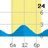 Sassafras River tide chart for Monday, June 24, 2024