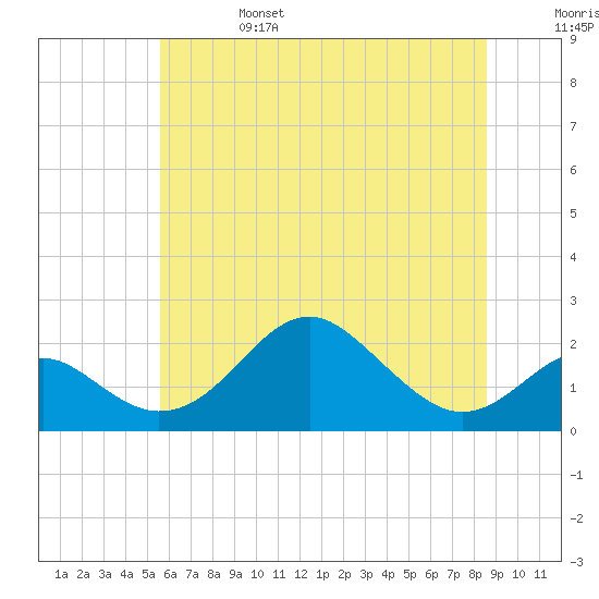 Sassafras River tide chart for Tuesday, June 25, 2024