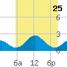 Sassafras River tide chart for Tuesday, June 25, 2024