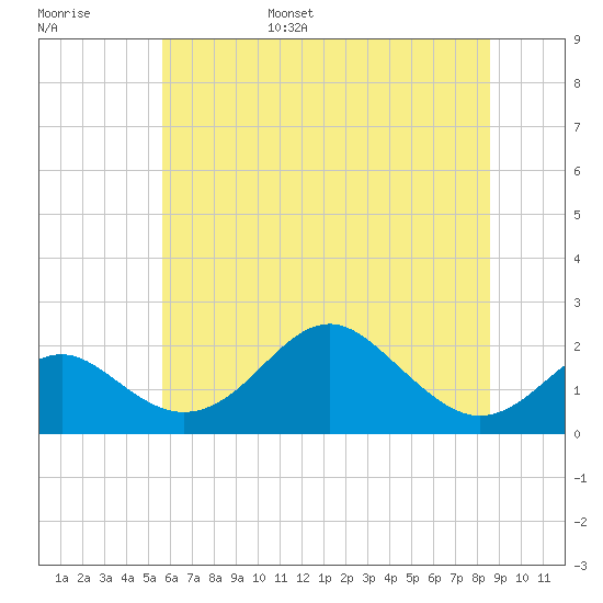 Sassafras River tide chart for Wednesday, June 26, 2024