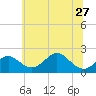 Sassafras River tide chart for Thursday, June 27, 2024
