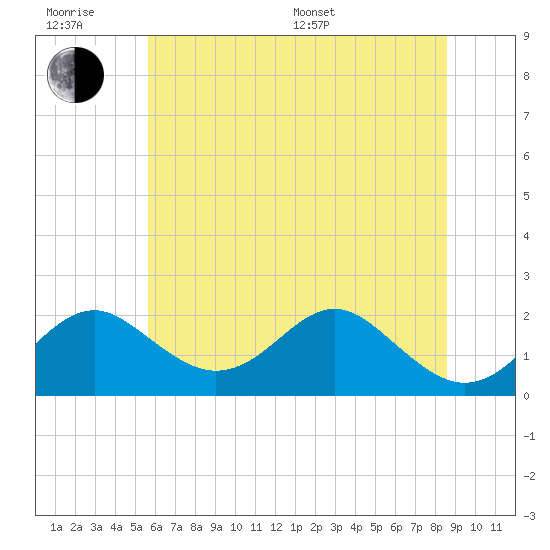 Sassafras River tide chart for Friday, June 28, 2024
