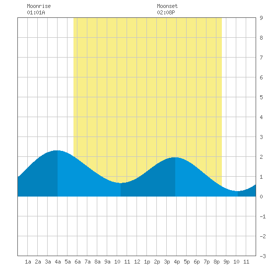Sassafras River tide chart for Saturday, June 29, 2024