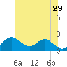 Sassafras River tide chart for Saturday, June 29, 2024