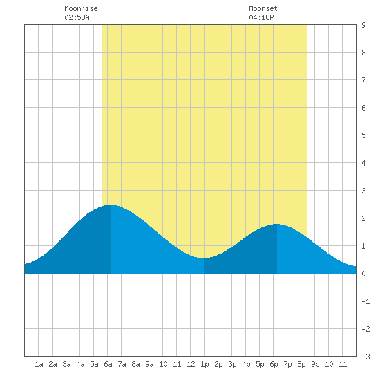 Sassafras River tide chart for Sunday, June 2, 2024