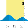Sassafras River tide chart for Monday, June 3, 2024