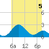 Sassafras River tide chart for Wednesday, June 5, 2024