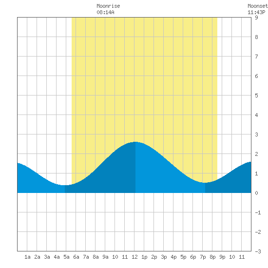Sassafras River tide chart for Sunday, June 9, 2024