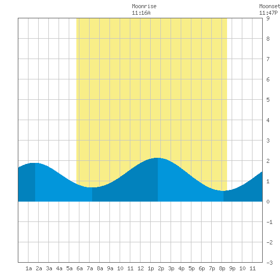 Sassafras River tide chart for Thursday, July 11, 2024
