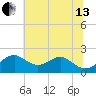Sassafras River tide chart for Saturday, July 13, 2024