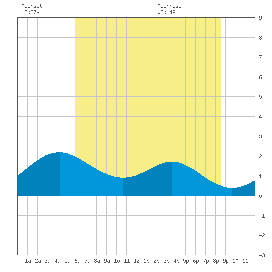 Sassafras River tide chart for Sunday, July 14, 2024