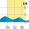 Sassafras River tide chart for Sunday, July 14, 2024