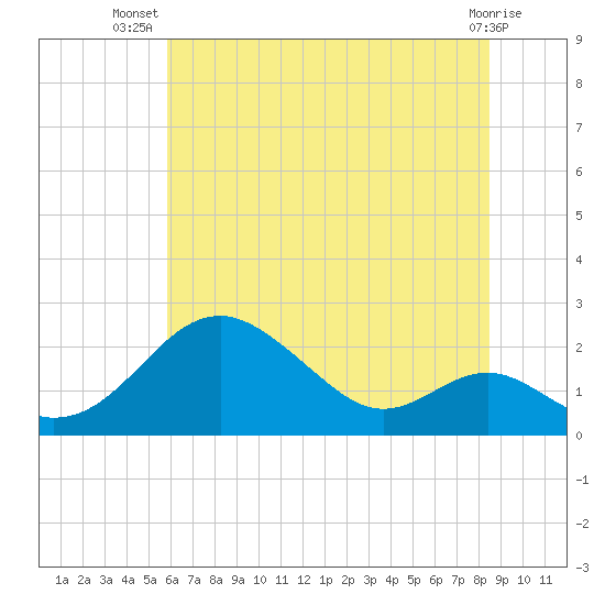 Sassafras River tide chart for Friday, July 19, 2024