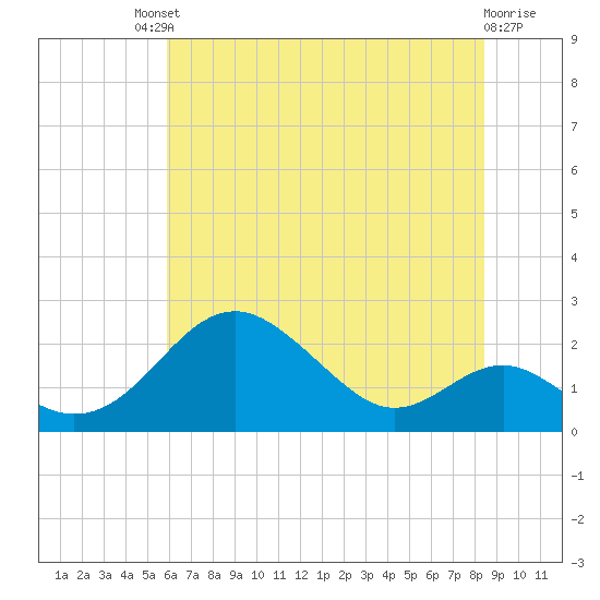 Sassafras River tide chart for Saturday, July 20, 2024