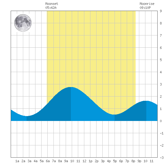 Sassafras River tide chart for Sunday, July 21, 2024