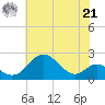 Sassafras River tide chart for Sunday, July 21, 2024
