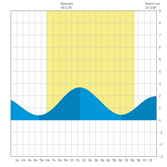 Sassafras River tide chart for Tuesday, July 23, 2024