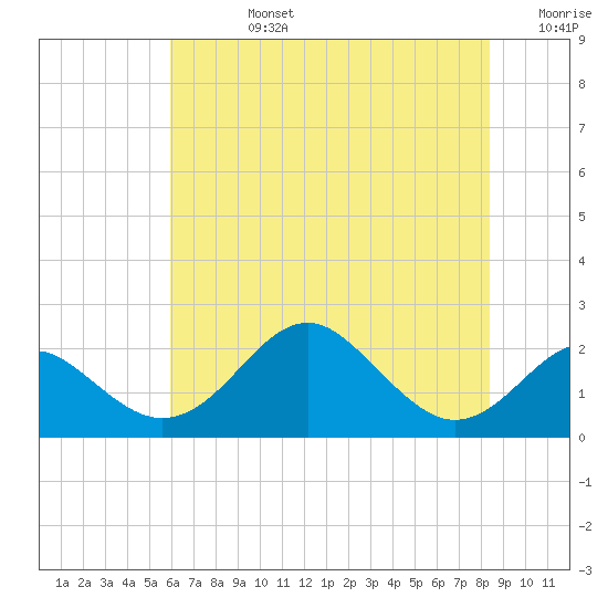Sassafras River tide chart for Wednesday, July 24, 2024