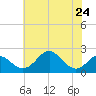 Sassafras River tide chart for Wednesday, July 24, 2024
