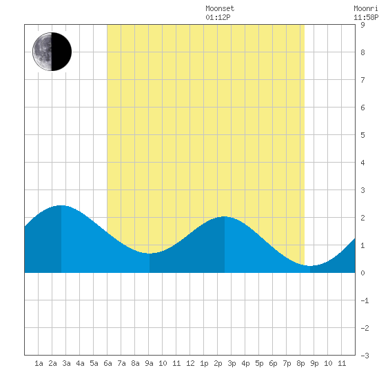 Sassafras River tide chart for Saturday, July 27, 2024