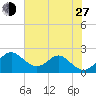 Sassafras River tide chart for Saturday, July 27, 2024