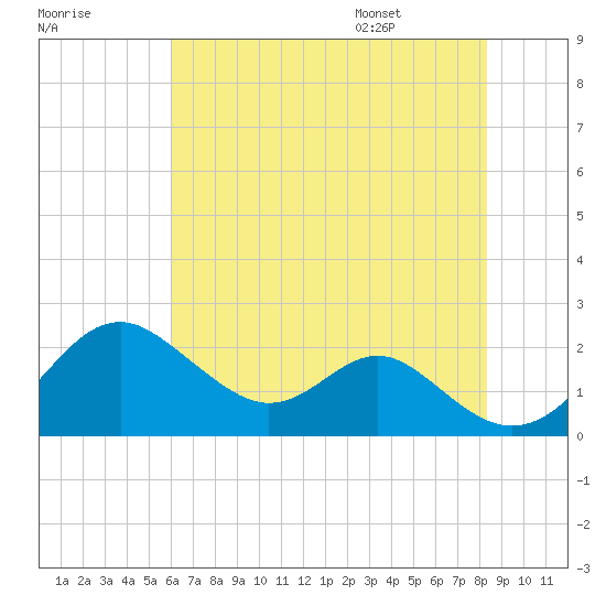 Sassafras River tide chart for Sunday, July 28, 2024