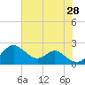 Sassafras River tide chart for Sunday, July 28, 2024