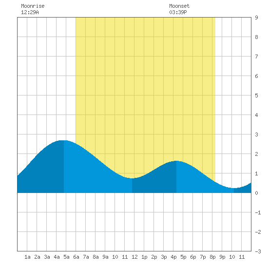Sassafras River tide chart for Monday, July 29, 2024