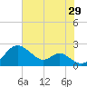 Sassafras River tide chart for Monday, July 29, 2024