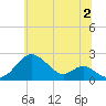 Sassafras River tide chart for Tuesday, July 2, 2024