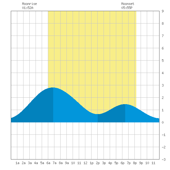 Sassafras River tide chart for Wednesday, July 31, 2024