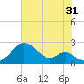 Sassafras River tide chart for Wednesday, July 31, 2024