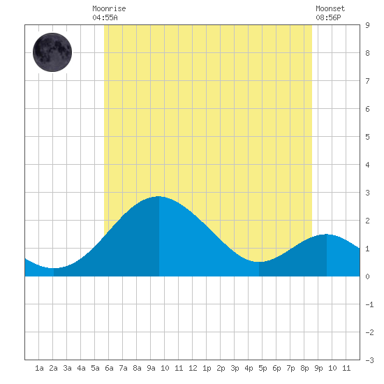 Sassafras River tide chart for Friday, July 5, 2024