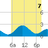 Sassafras River tide chart for Sunday, July 7, 2024