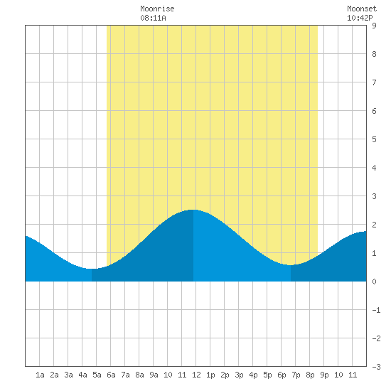 Sassafras River tide chart for Monday, July 8, 2024