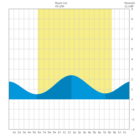 Sassafras River tide chart for Tuesday, July 9, 2024