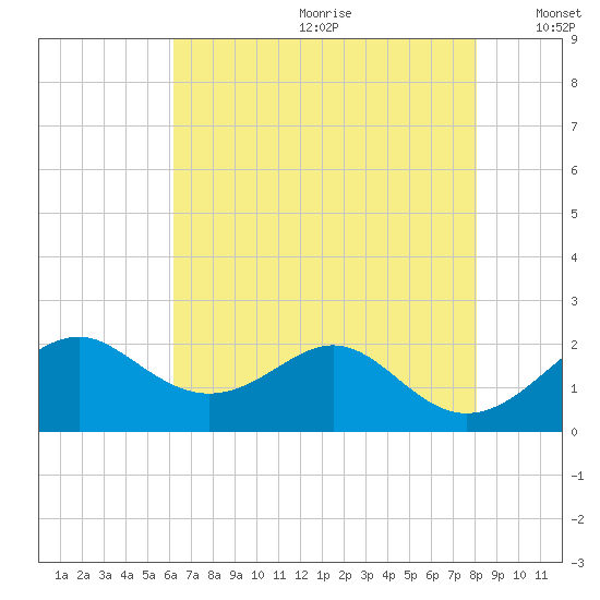 Sassafras River tide chart for Saturday, August 10, 2024