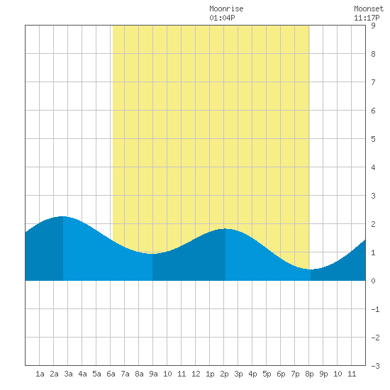 Sassafras River tide chart for Sunday, August 11, 2024