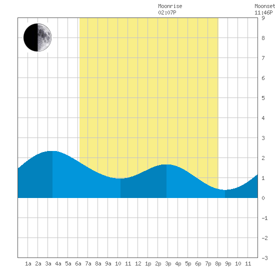 Sassafras River tide chart for Monday, August 12, 2024