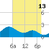Sassafras River tide chart for Tuesday, August 13, 2024