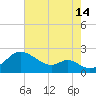 Sassafras River tide chart for Wednesday, August 14, 2024