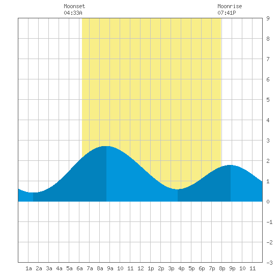 Sassafras River tide chart for Sunday, August 18, 2024