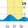Sassafras River tide chart for Sunday, August 18, 2024