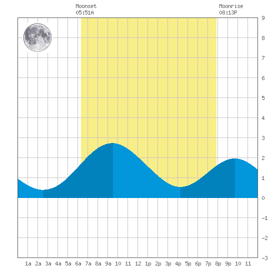 Sassafras River tide chart for Monday, August 19, 2024