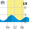 Sassafras River tide chart for Monday, August 19, 2024