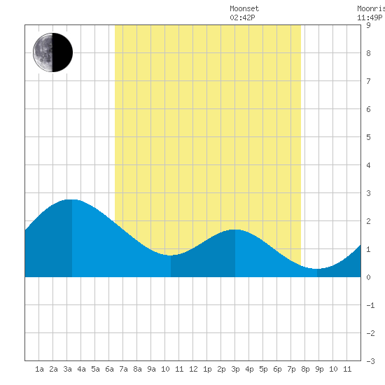 Sassafras River tide chart for Monday, August 26, 2024